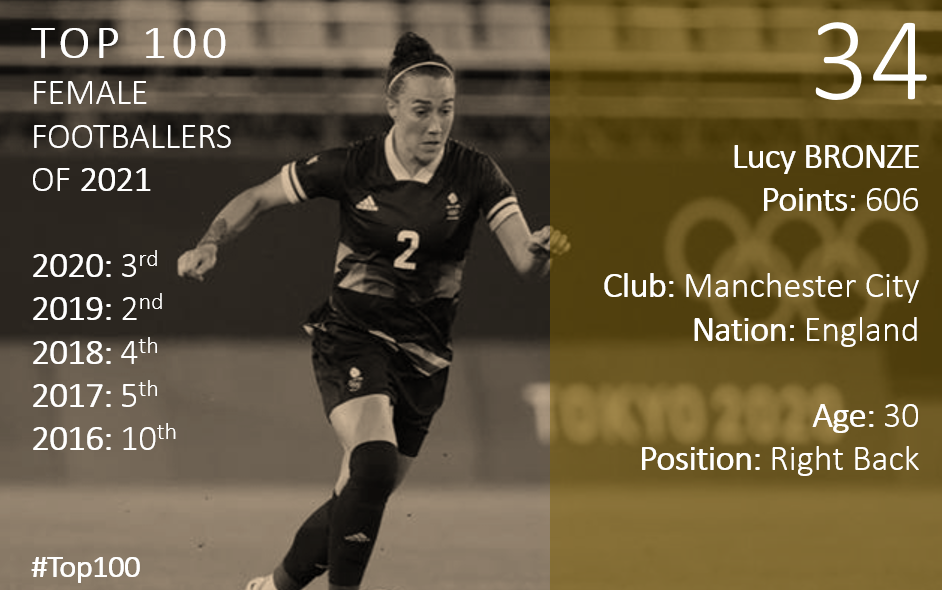 Top 100 2021 Lucy Bronze