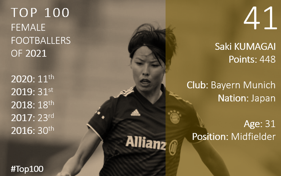 Top 100 2021 Saki Kumagai